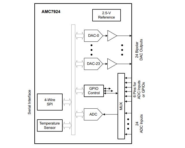 回路図 - Texas Instruments AMC7924 24-Ch 12ビット対応アナログモニターとコントローラ